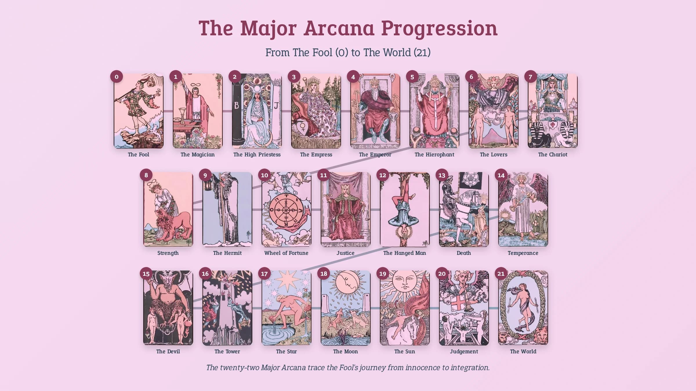 A layout of the 22 Major Arcana cards showing the progression from The Fool to The World