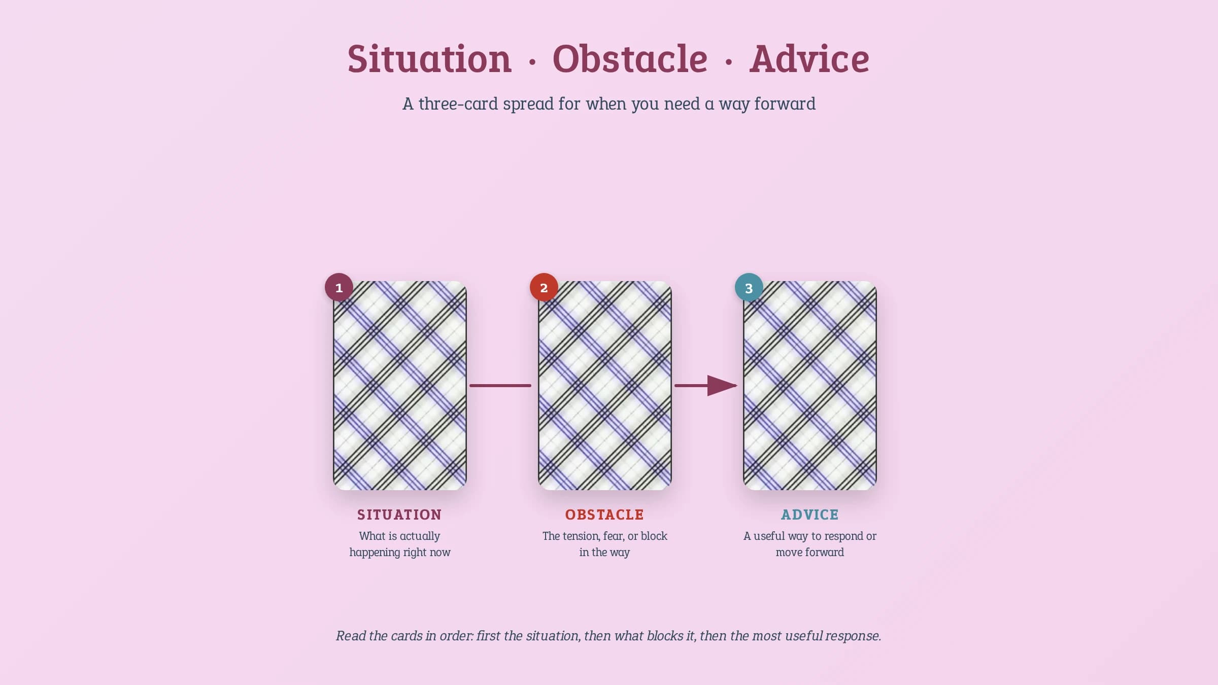A diagram of the 'Situation, Obstacle, Advice' spread