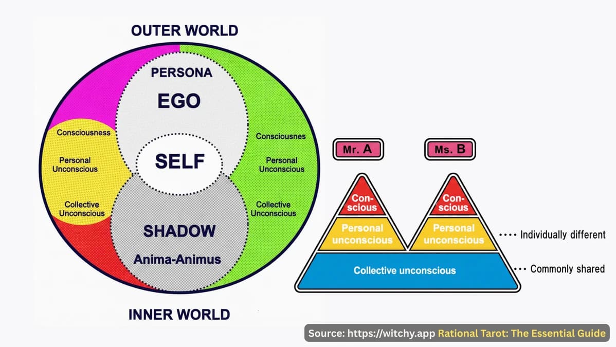 A diagram showing the relationship between the conscious mind, personal unconscious, and collective unconscious